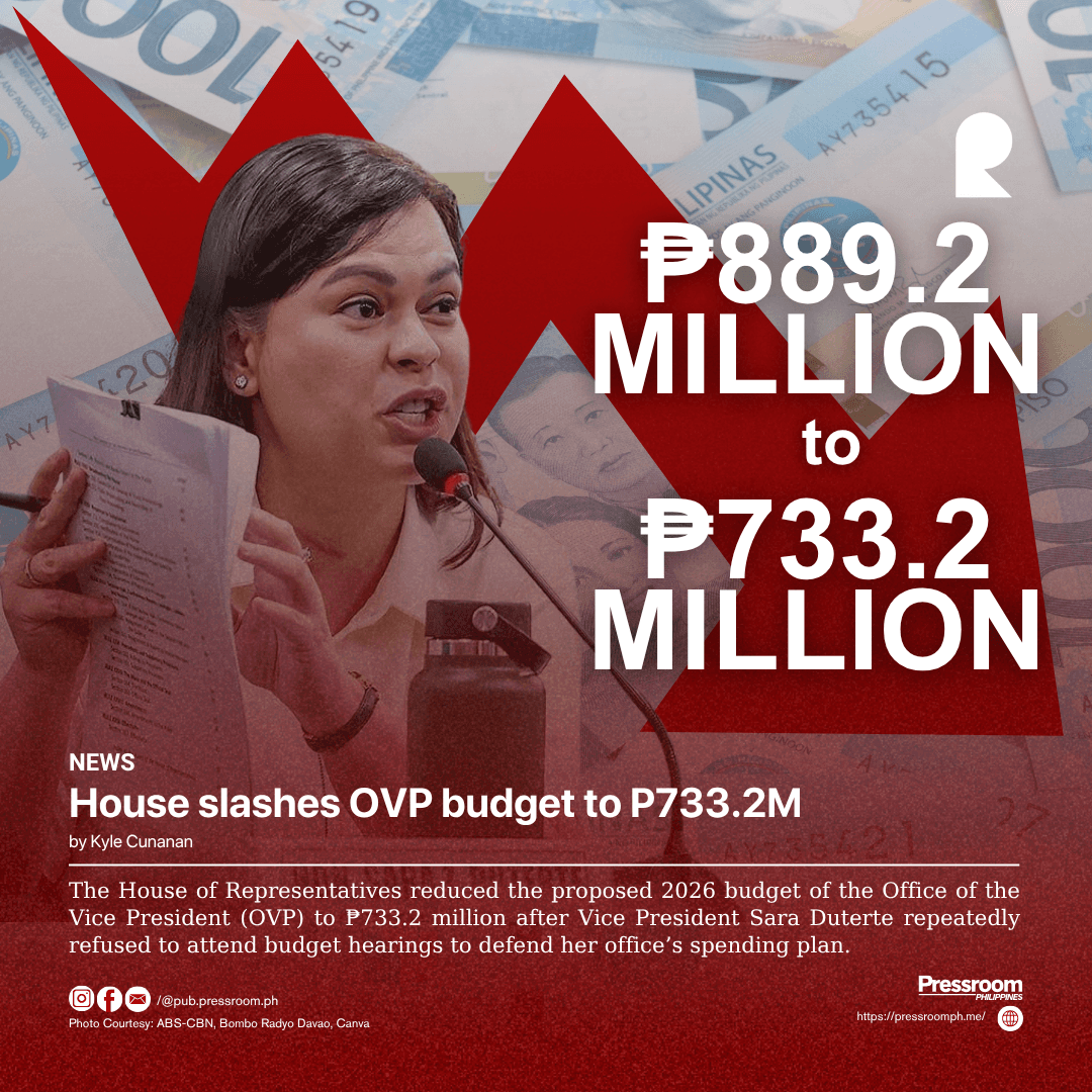 House slashes OVP budget to P733.2M